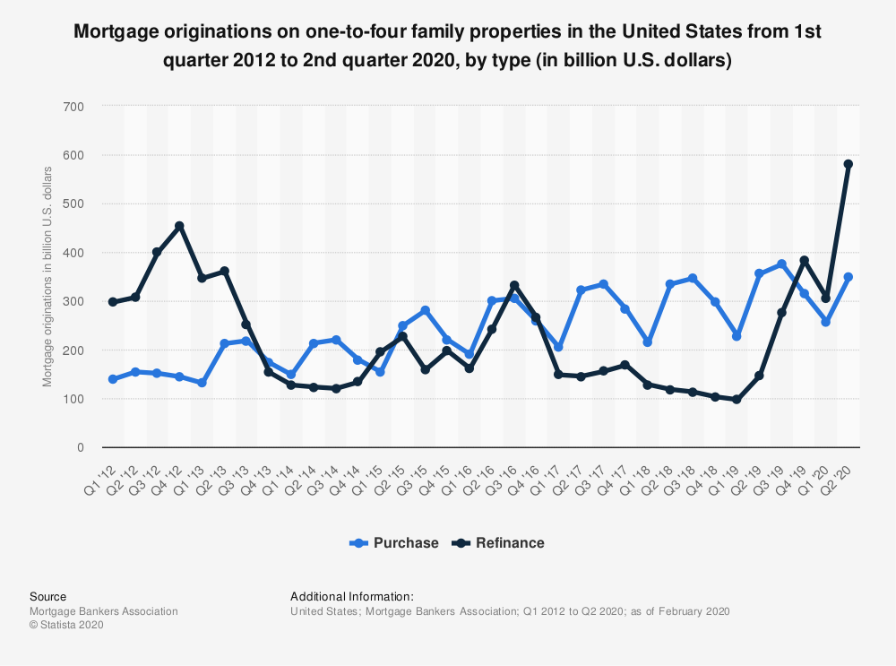 Mortgage Originations During Covid